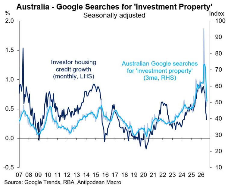 Google searches for investment property