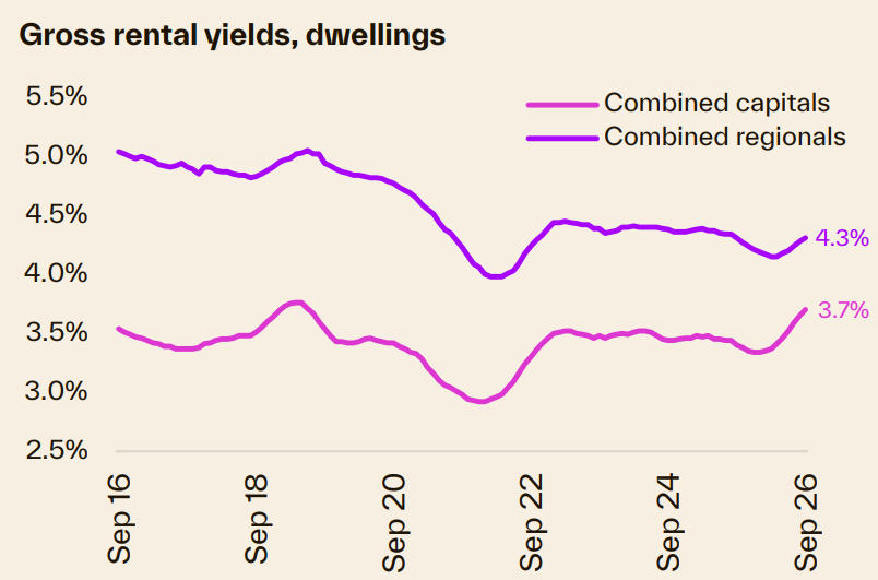 Gross rental yields