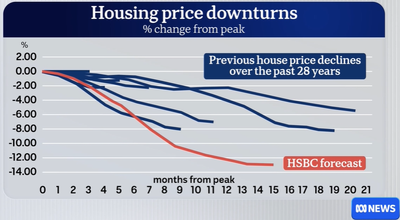 HSBC house price decline