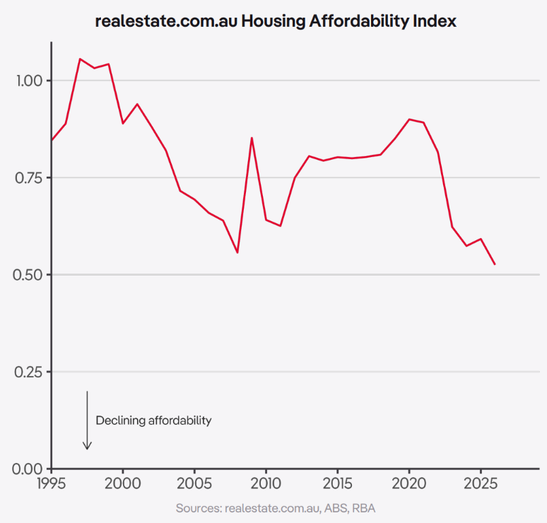 Housing affordability