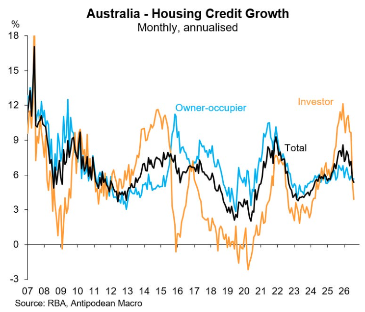 Housing credit growth