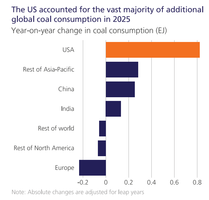 Increase in Coal consumption in 2026