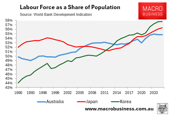 Labour force share of population