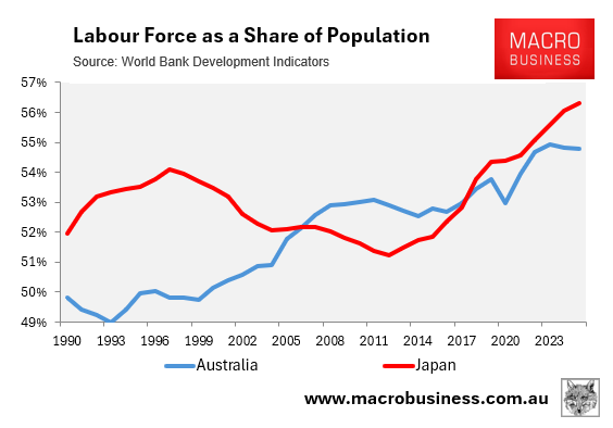 Australia vs Japan Labour Force