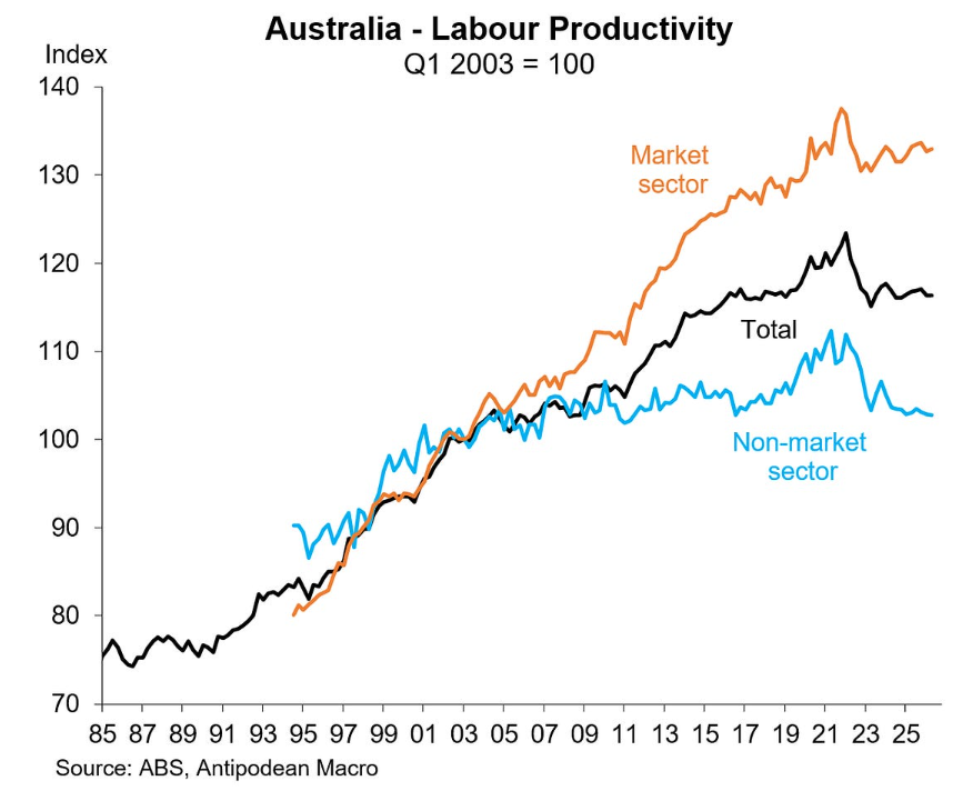 Labour productivity by sector