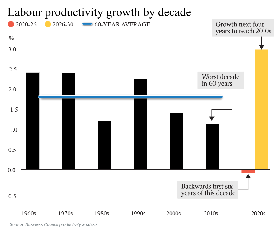 Labour productivity growth by decade