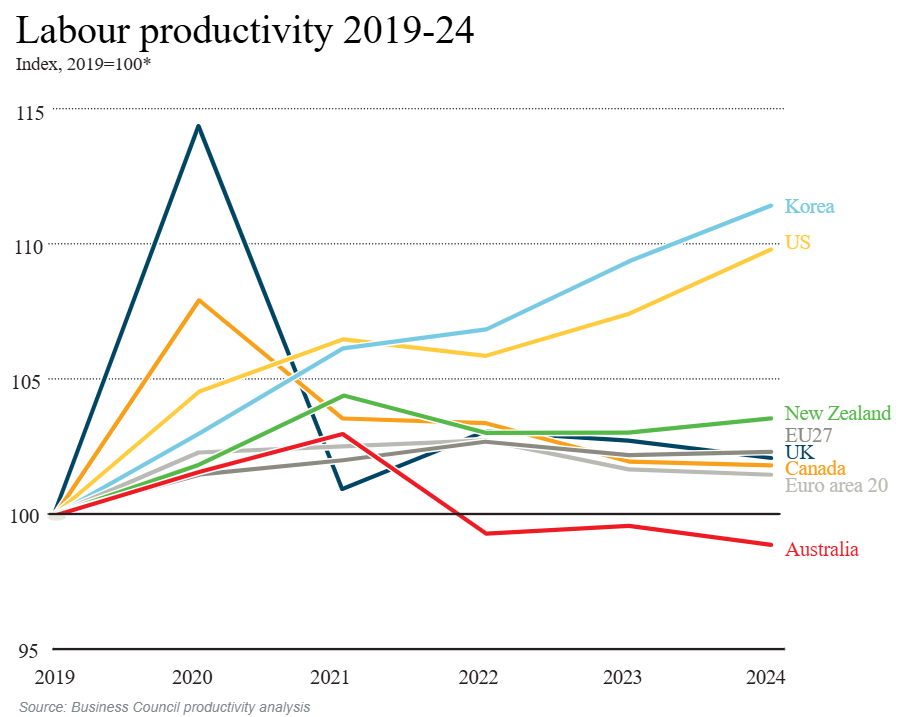 Labour productivity growth since 2019