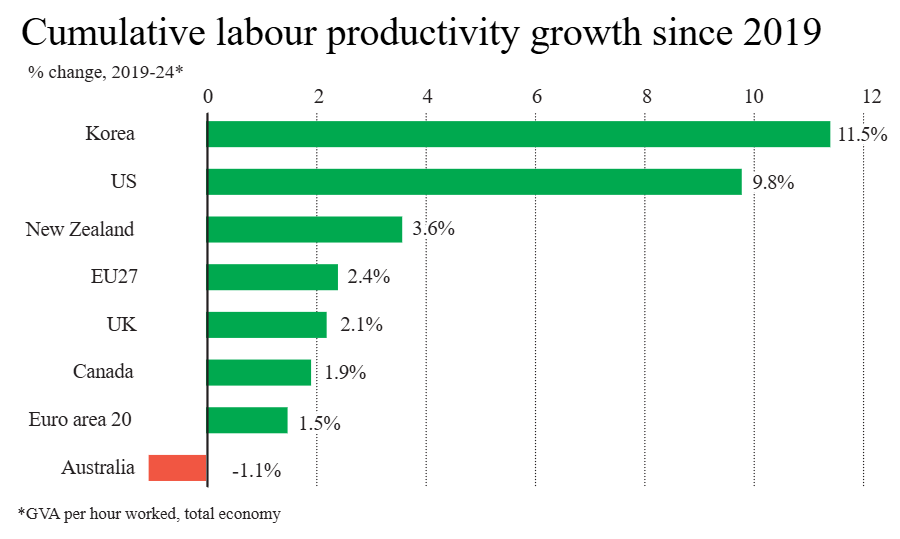 Labour productivity growth since 2019