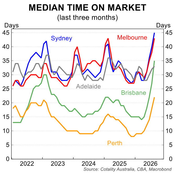 Median time on market