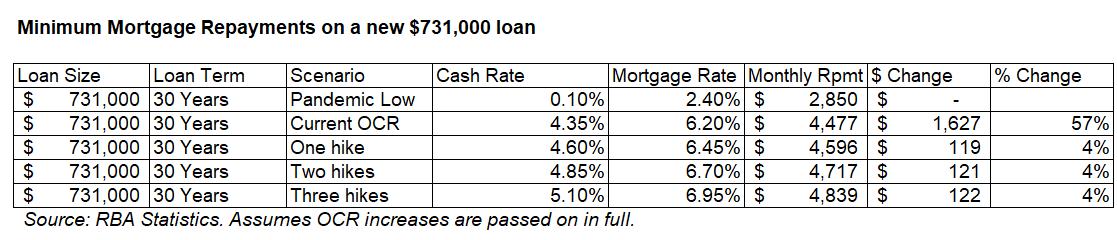 Minimum mortgage repayments