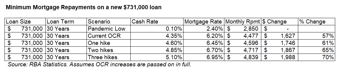Minimum mortgage repayments