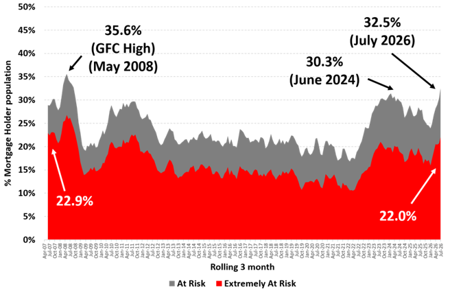 Roy Morgan mortgage stress