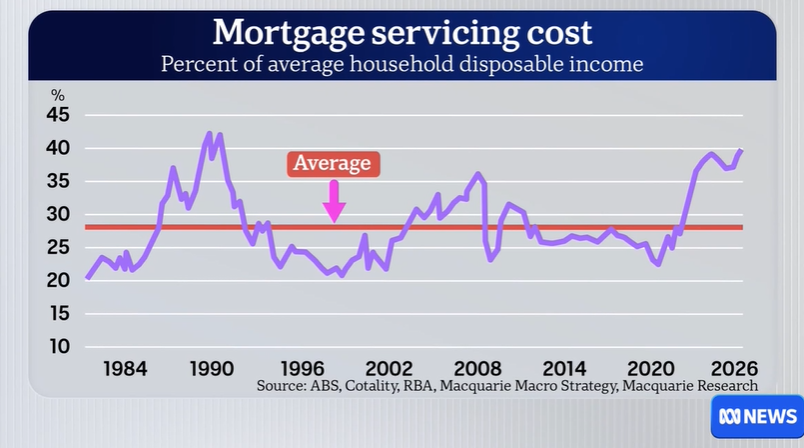 Mortgage servicing cost