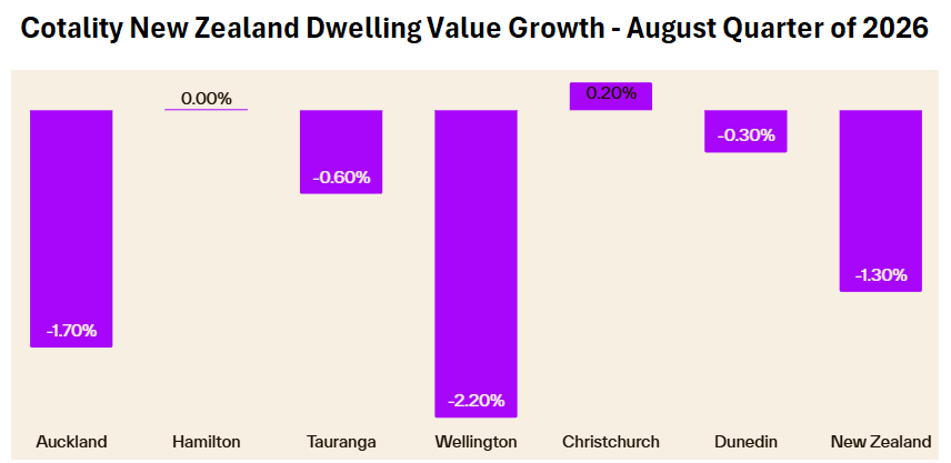 Cotality NZ August Quarter