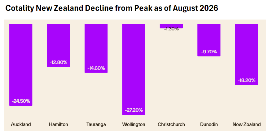 NZ Cotality decline from peak