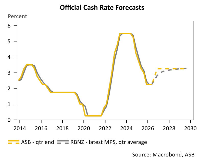 NZ OCR forecasts