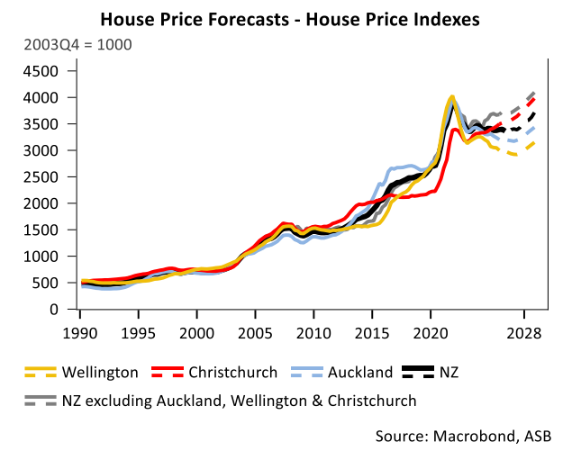 NZ house price forecasts