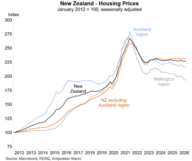 NZ house prices