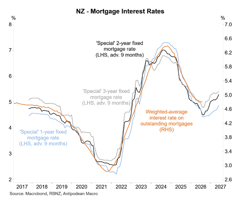 NZ mortgage rates