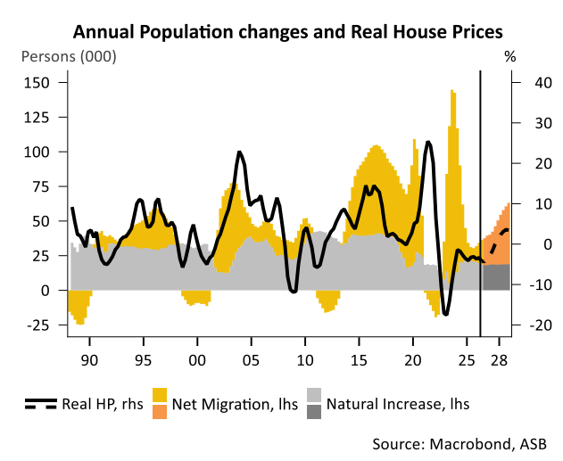 NZ real HPI vs population growth