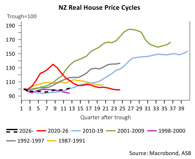 NZ real house price cycles