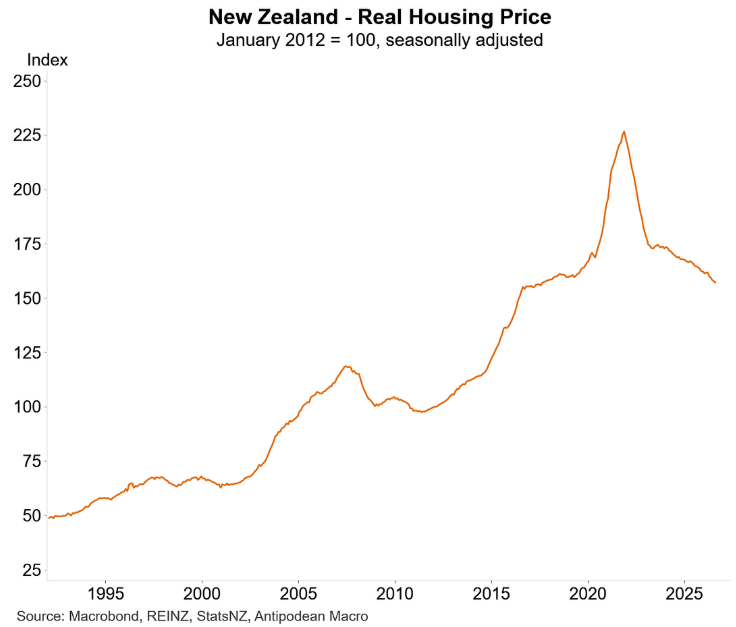 NZ real house prices