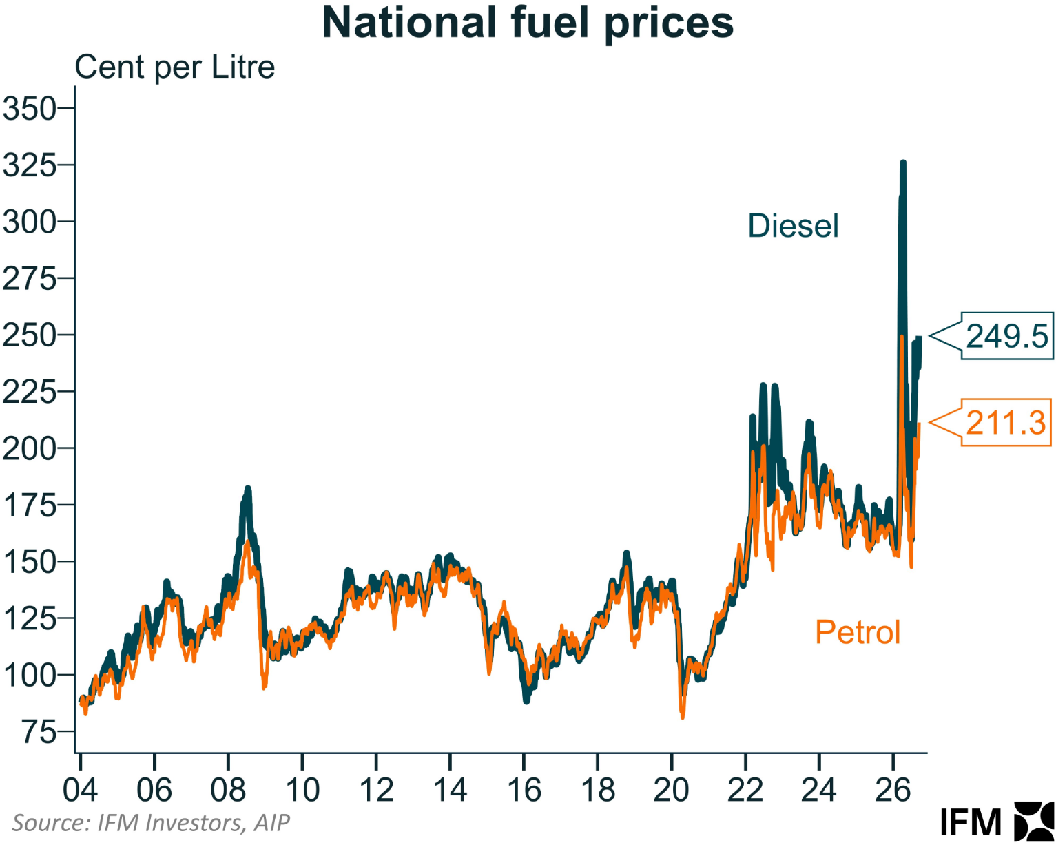 National fuel prices