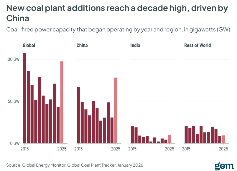 New coal plant additions 2025