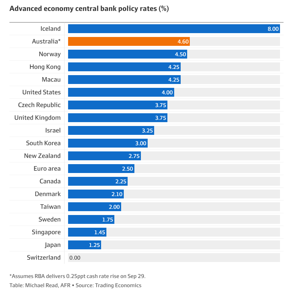 Advanced economy policy rates
