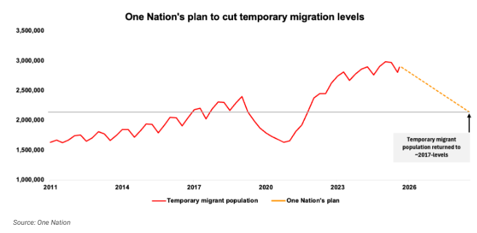 One Nation's temporary migration levels