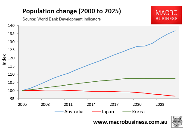 Population change Australian Korea, Japan