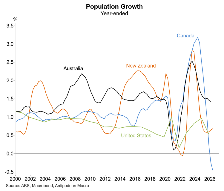 Population growth Anglosphere
