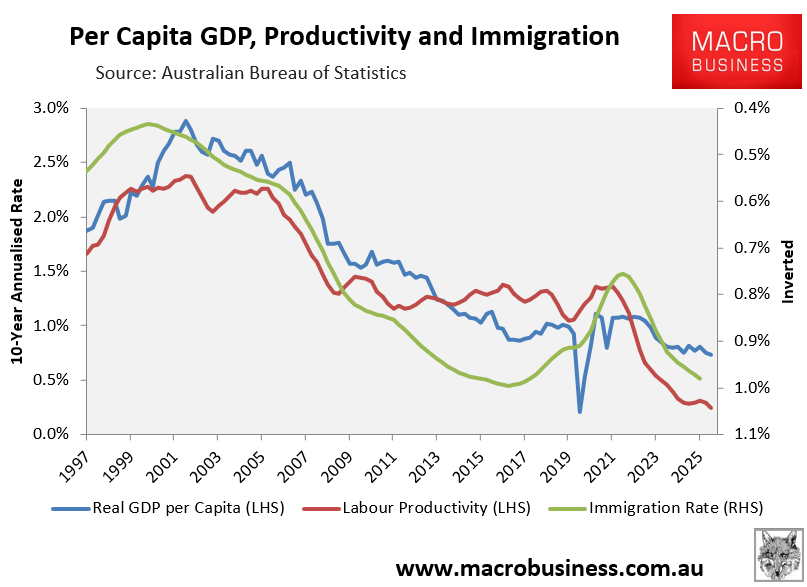 Productivity vs immigration