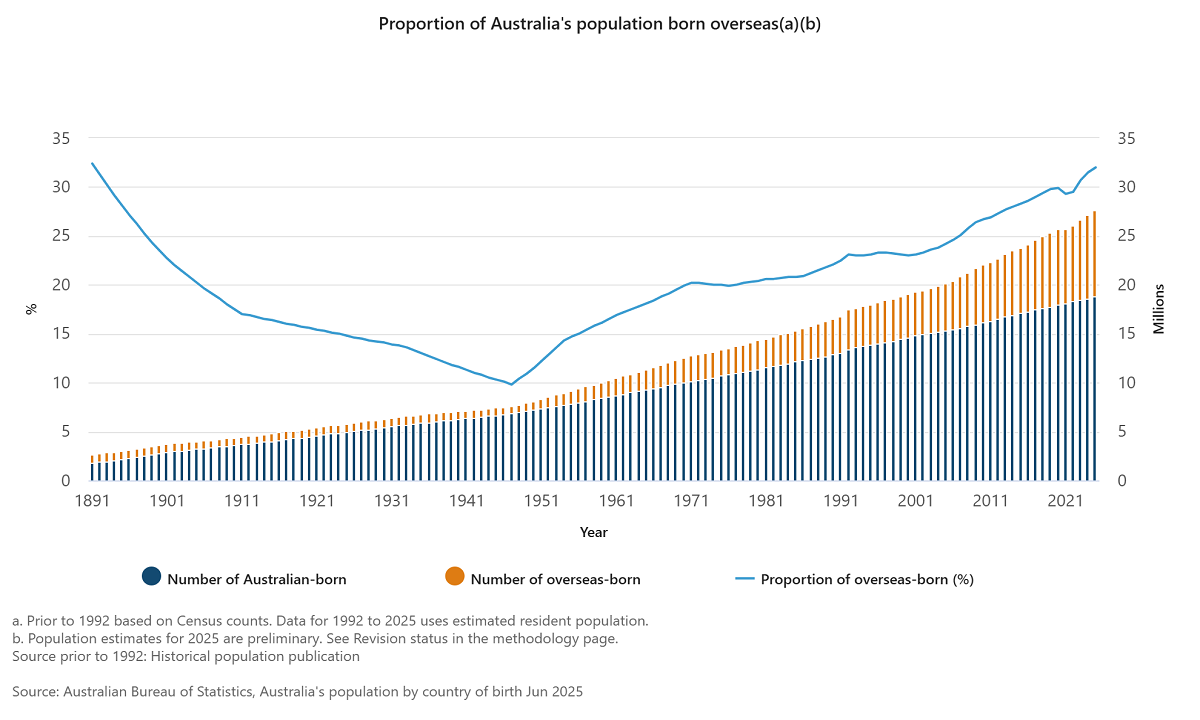 Proportion of Australians born overseas
