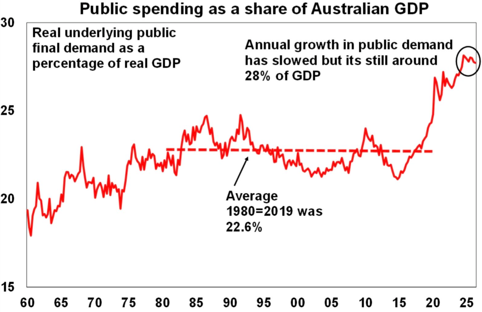 Public spending