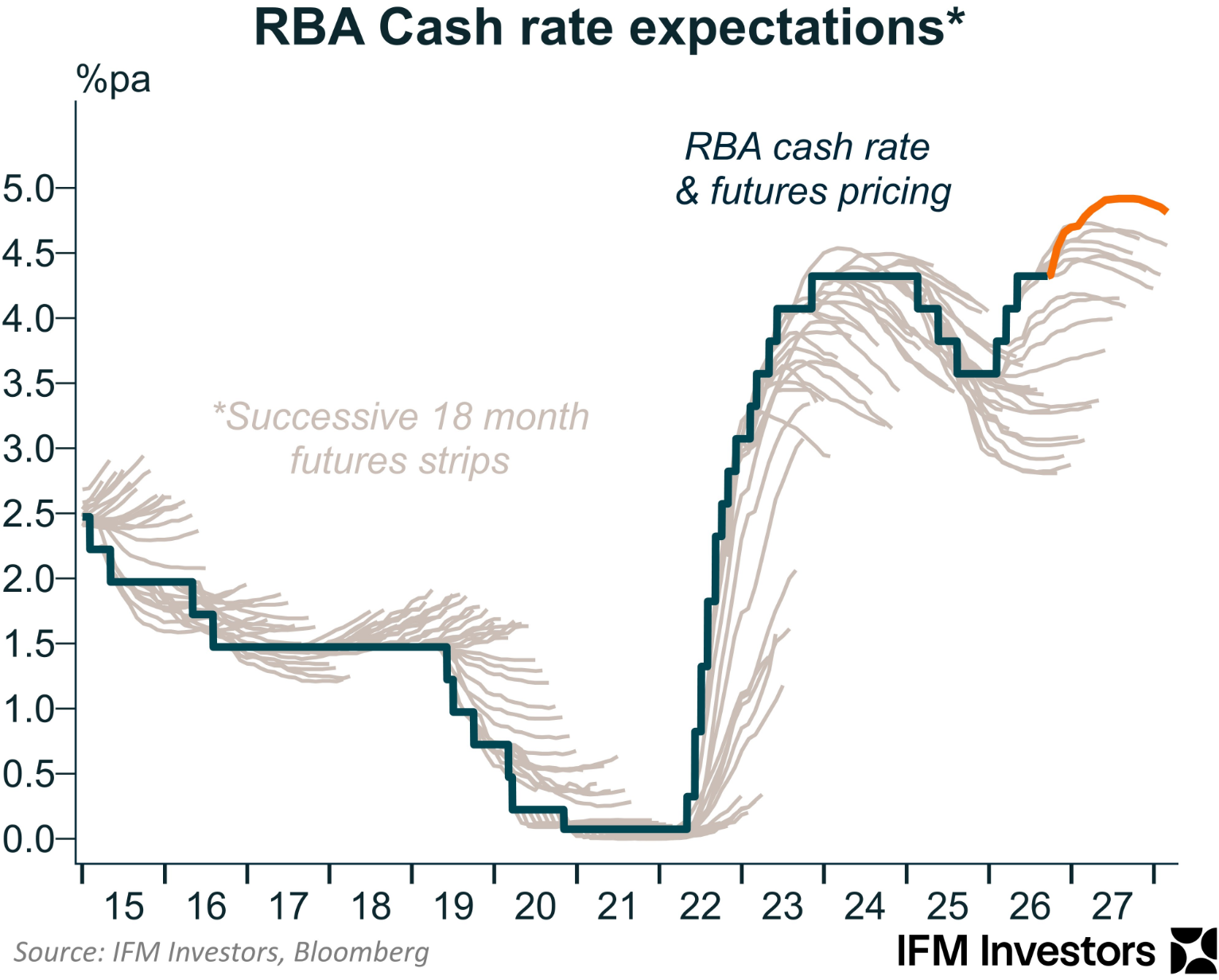 RBA cash rate expectations