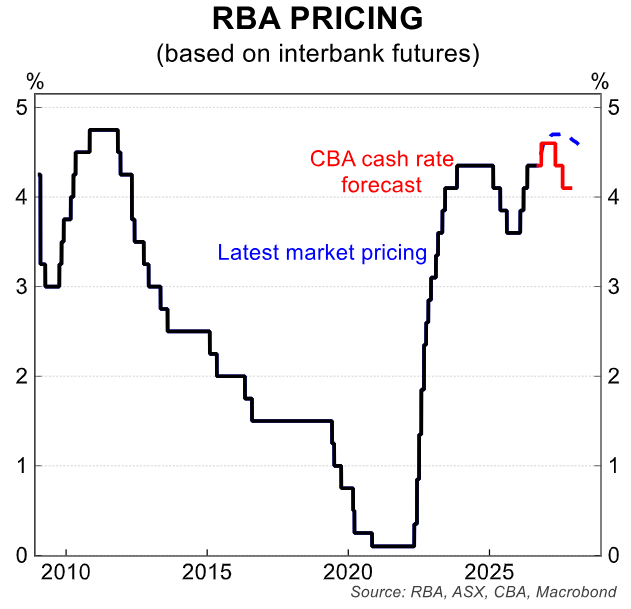 RBA pricing
