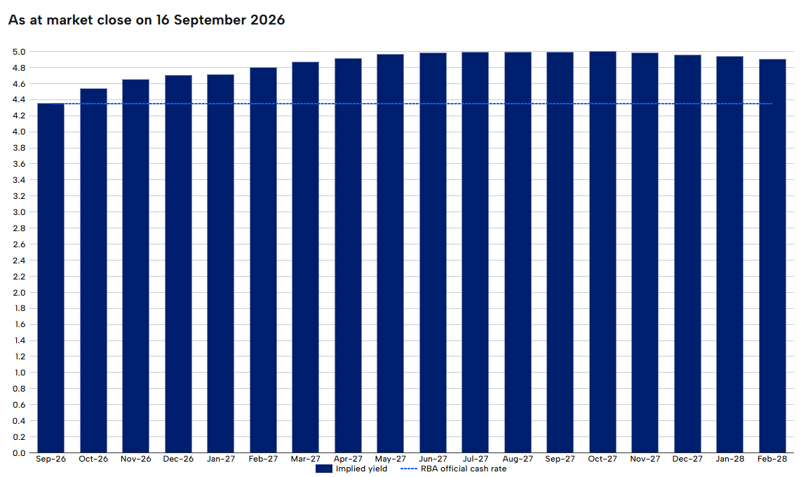 RBA Rate Tracker