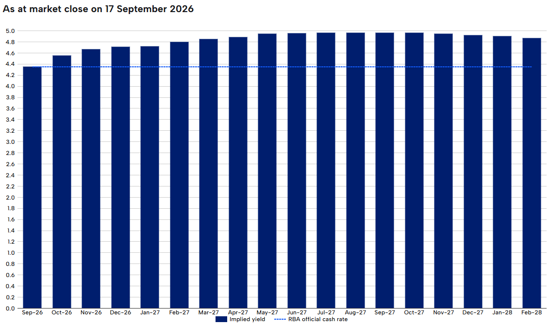 ASX futures
