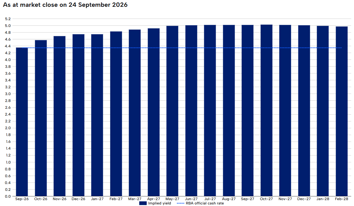 RBA rate tracker