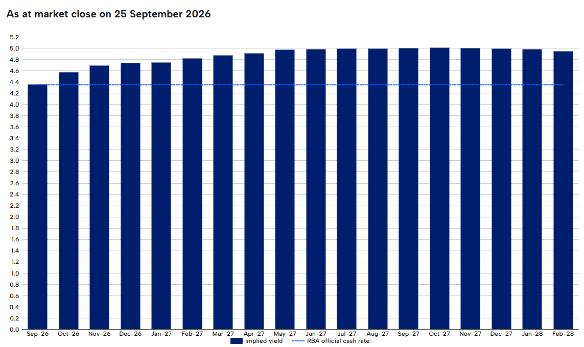 RBA rate tracker