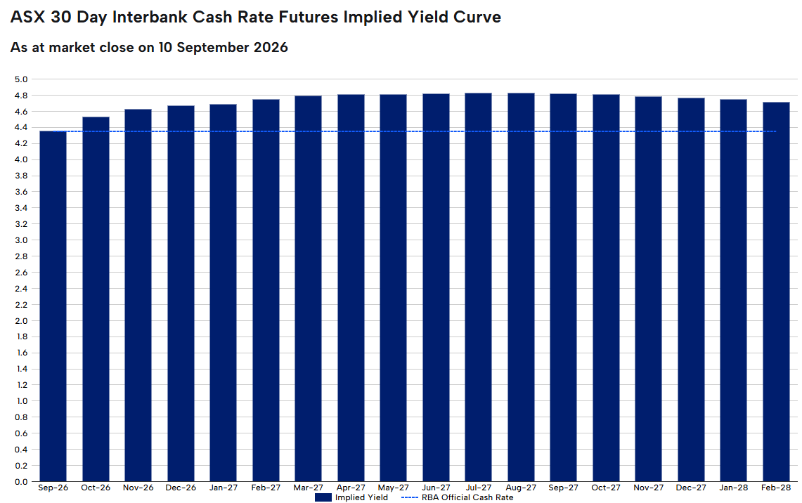 RBA rate tracker