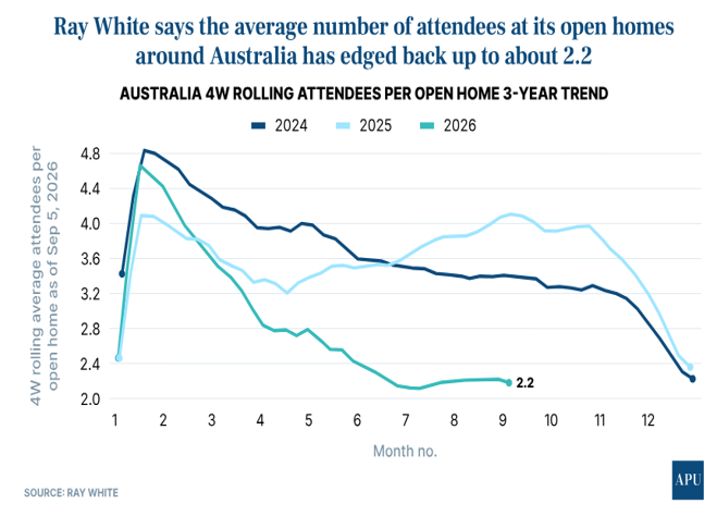Attendances at open homes