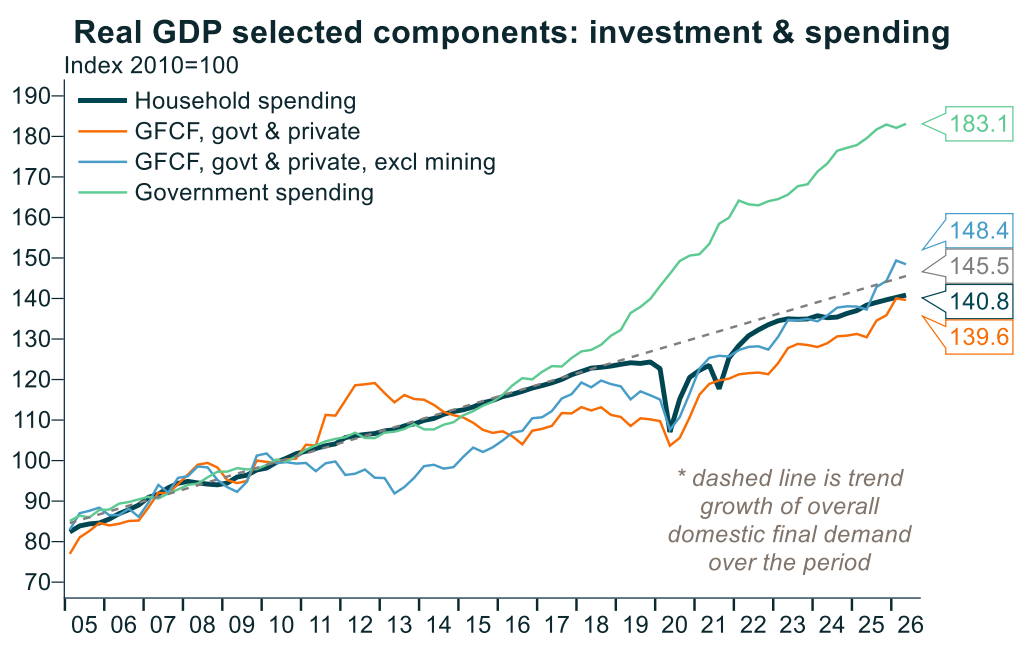 Real GDP components