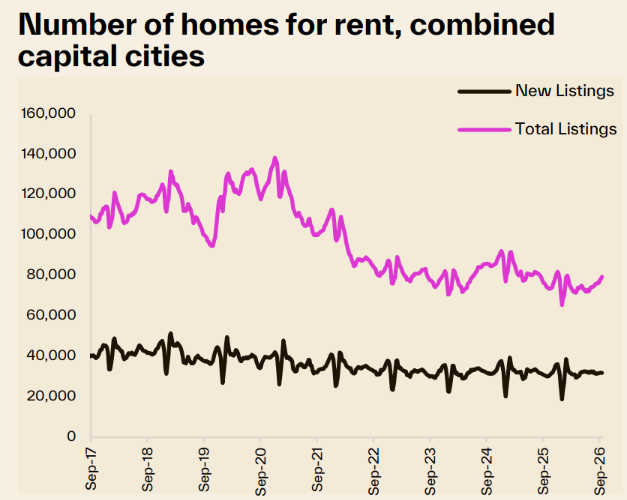 Rental listings total