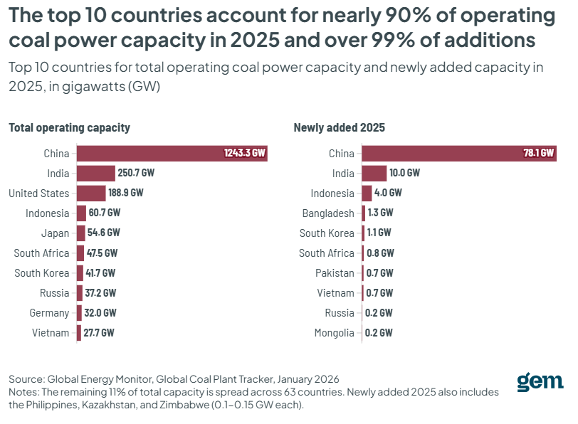 Top 10 coal countries