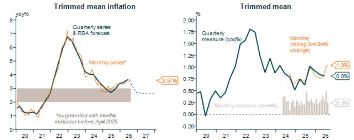 Trimmed mean vs RBA