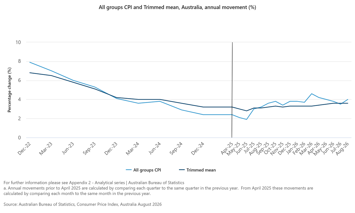 Trimmed mean inflation