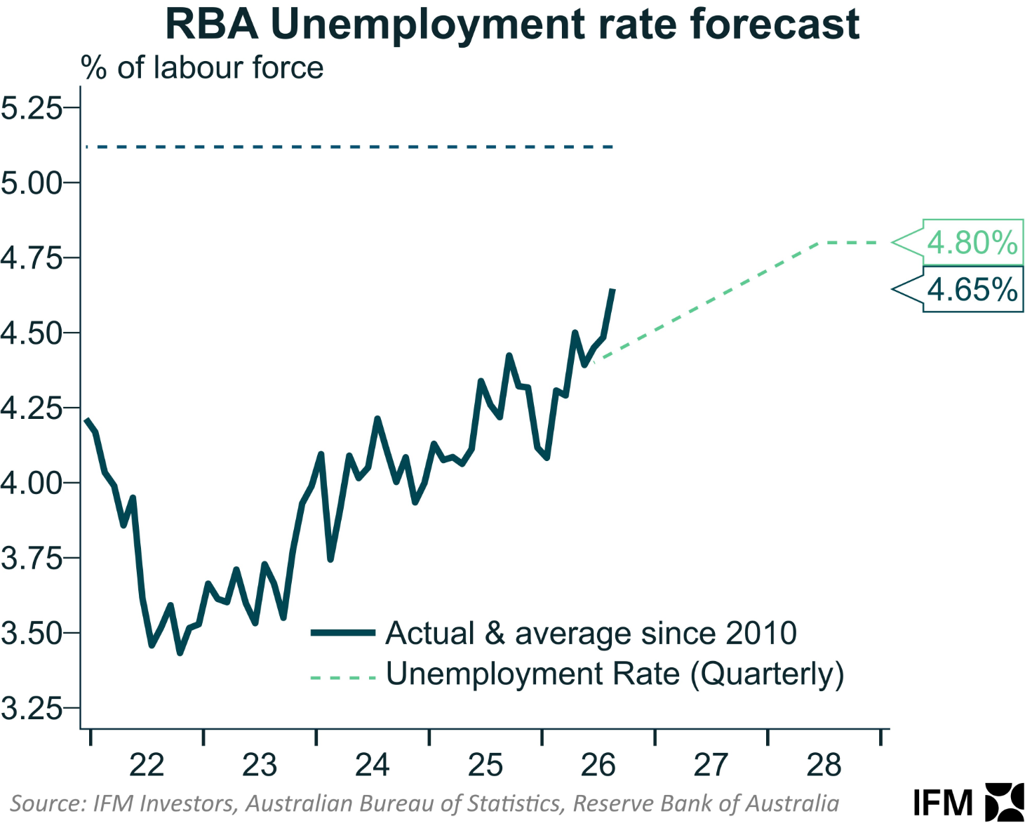 Unemployment vs RBA
