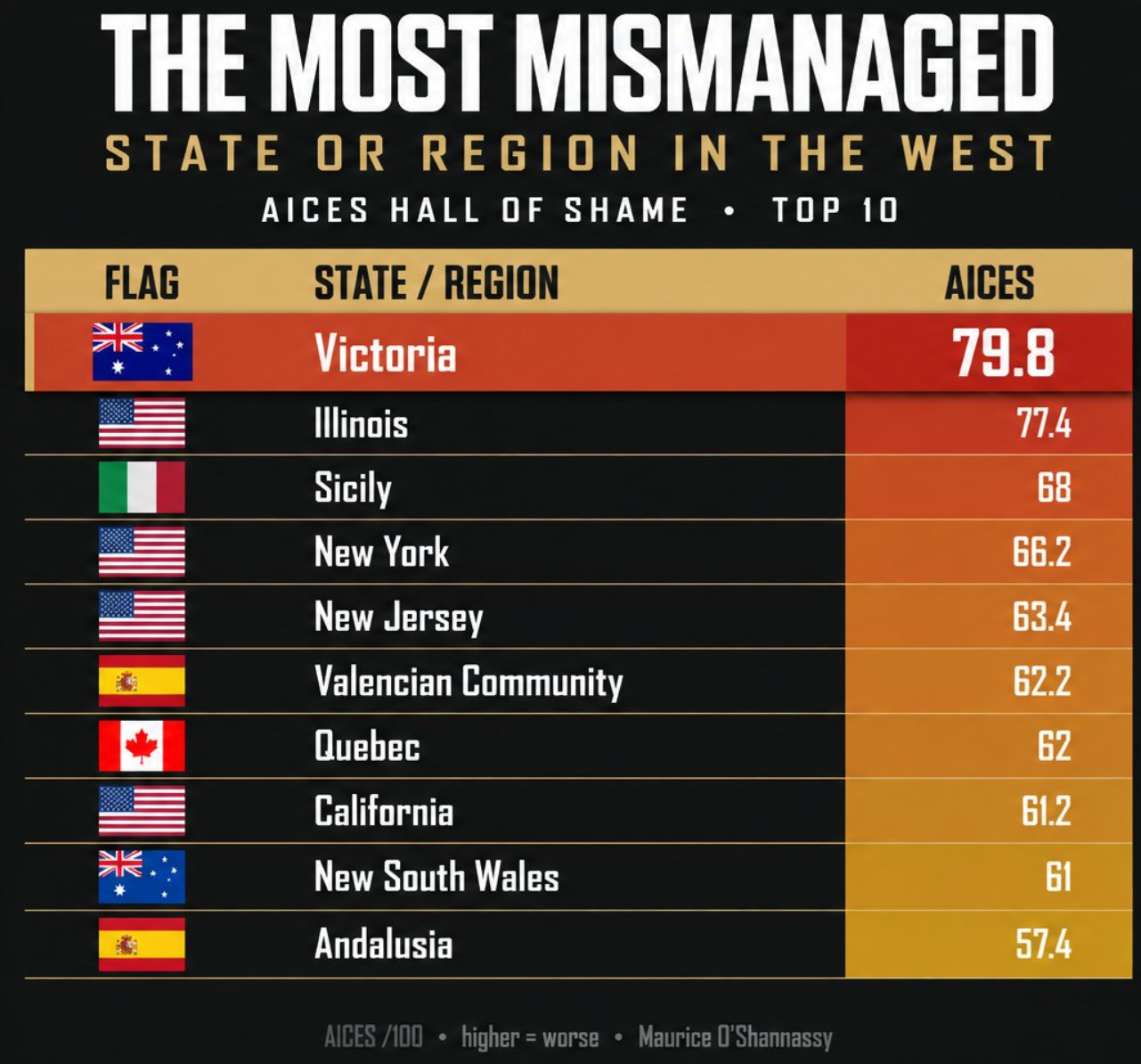Victoria the most mismanaged state